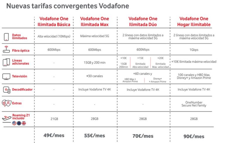 Vodafone Simplifica Todo Su Catálogo Así Quedan Sus Tarifas Móviles Y Convergentes